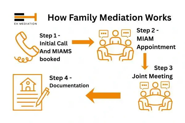 EH mediation - family mediation Isle of Wight process